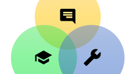 Venn diagram showing intersection of research communications, development, and learning.